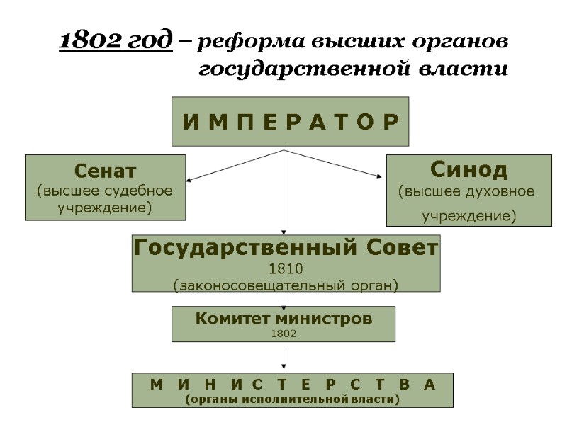 1802 год – реформа высших органов        